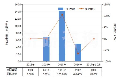 2013-2017年2月中國(guó)制版用涂鹵化銀無(wú)齒孔卷片（寬≤105mm）(HS37023220)出口總額及增速統(tǒng)計(jì)